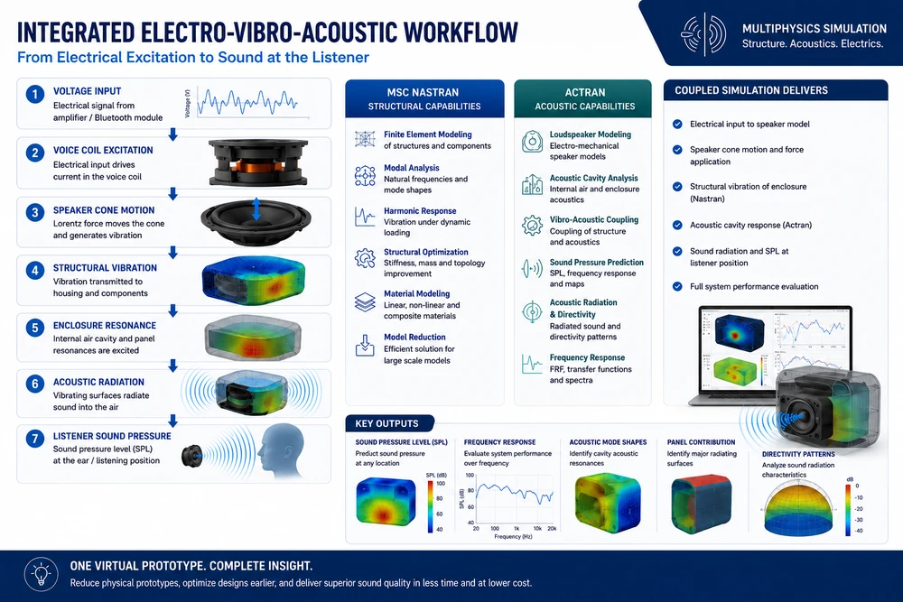 Actran audio device acoustics workflow 2
