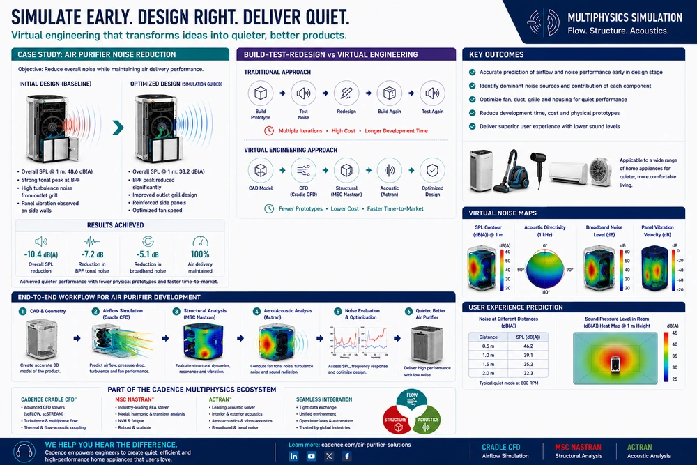 Actran home appliance aero-acoustics workflow 4