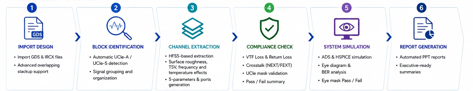 Six-step workflow diagram: import design, block identification, channel extraction, compliance check, system simulation, report generation