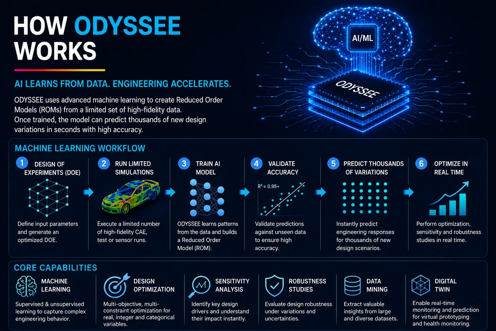Cadence ODYSSEE workflow 2