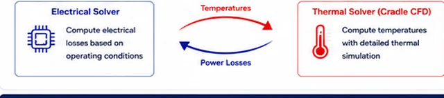 Block diagram of an electrical solver and thermal solver exchanging temperature and power-loss data
