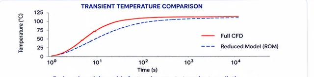 Transient temperature comparison chart, full CFD versus reduced-order model, temperature in degrees Celsius against time