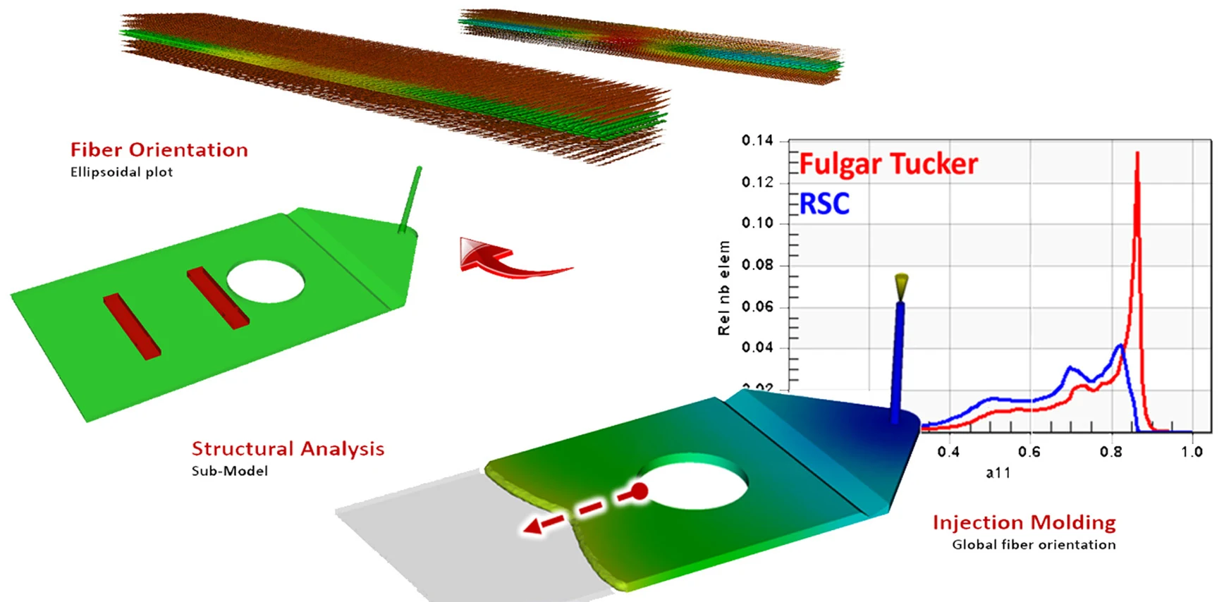 Fiber orientation ellipsoidal plot, structural sub-model, and injection molding global fiber orientation chart