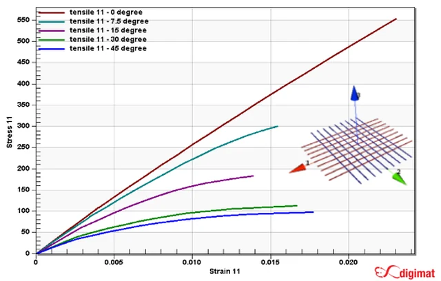 Stress-strain curves at multiple loading angles relative to fiber direction