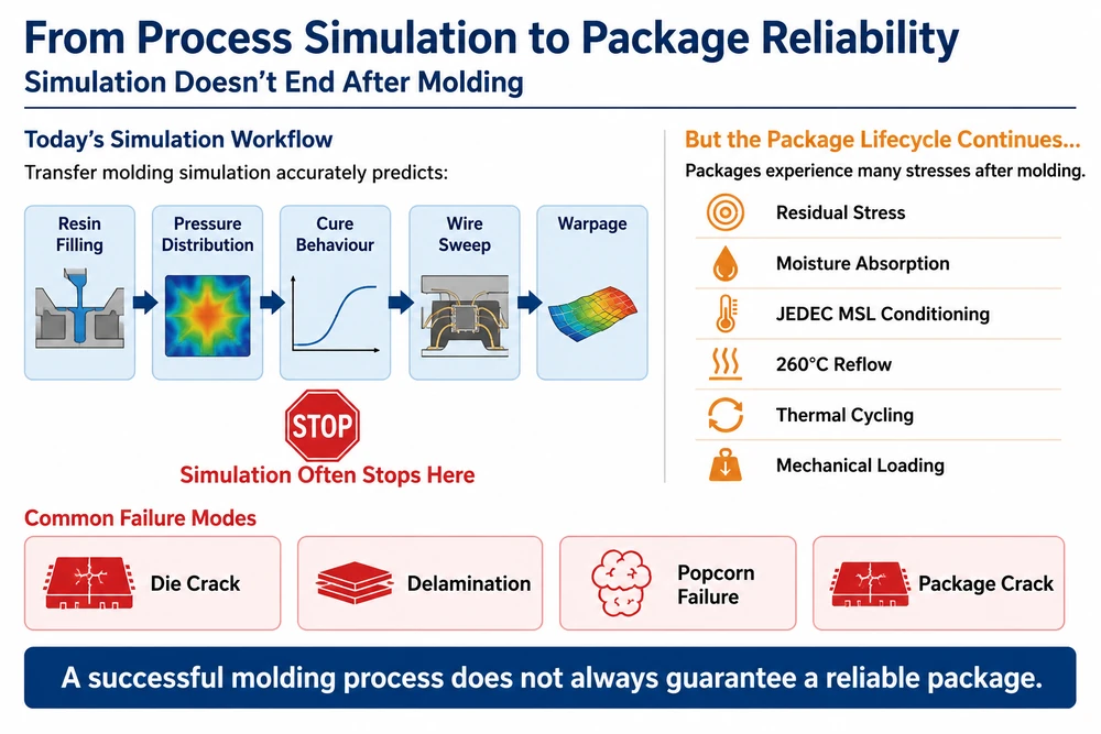 Digimat and Marc transfer moulding workflow 1