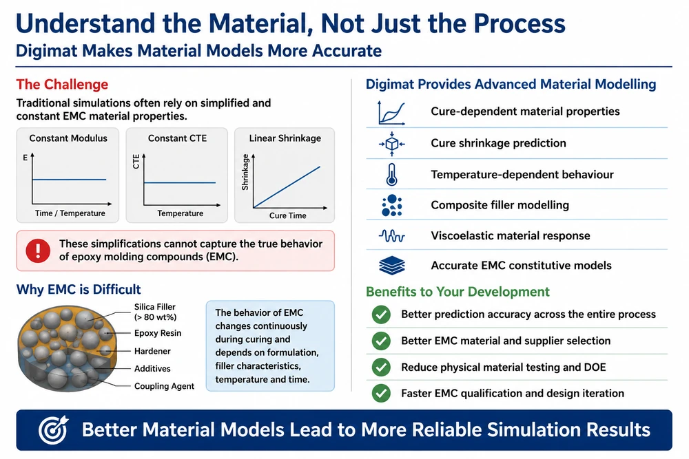 Digimat and Marc transfer moulding workflow 2