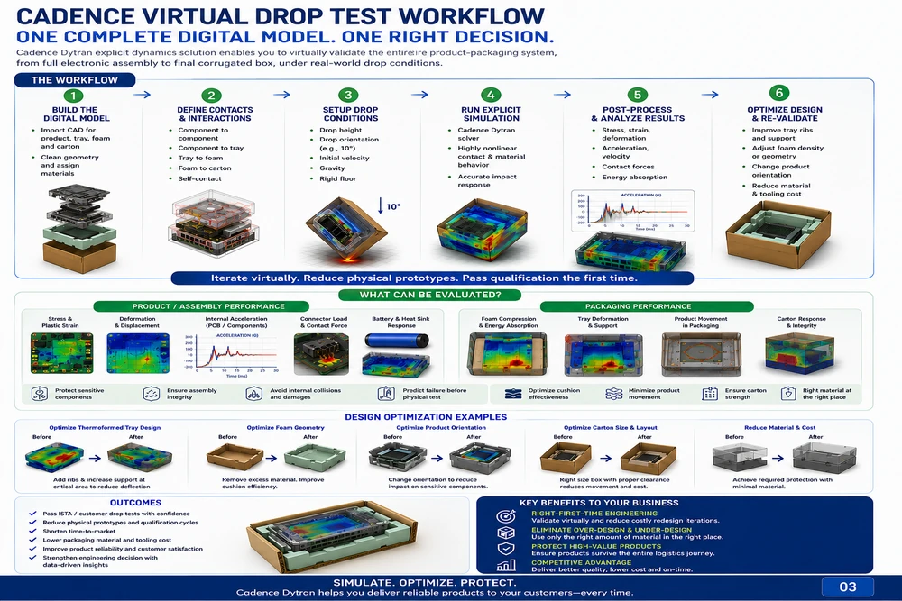 Dytran drop test workflow 3