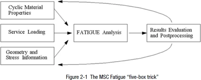 The MSC Fatigue five-box methodology diagram: material properties, service loading, and geometry combine into a fatigue analysis
