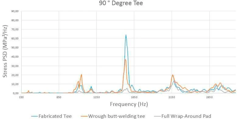 Stress power spectral density versus frequency chart comparing three joint design alternatives