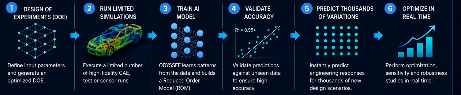 Six-step machine learning workflow diagram: design of experiments, run limited simulations, train AI model, validate accuracy, predict thousands of variations, optimize in real time